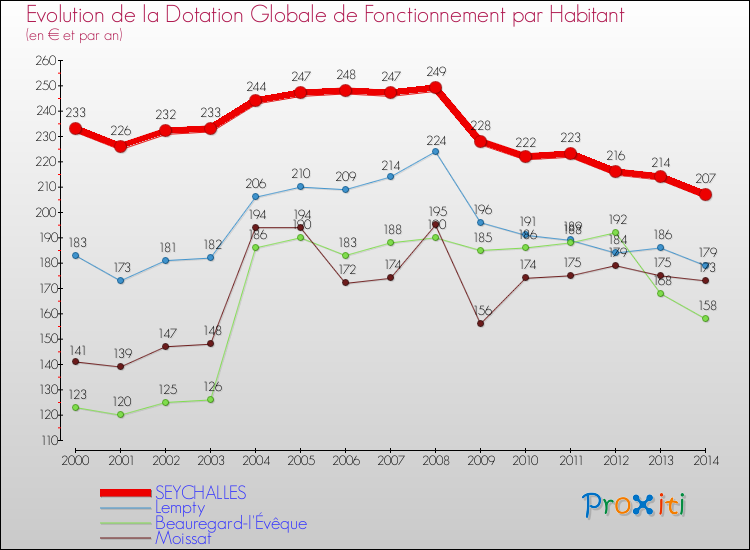 Evolution et montant de la dotation globale de fonctionnement par Habitant pour SEYCHALLES et les communes proches de 2000 à 2014. Comparaison des dotations globales de fonctionnement par habitant pour SEYCHALLES et les communes voisines de 2000 à 2014.