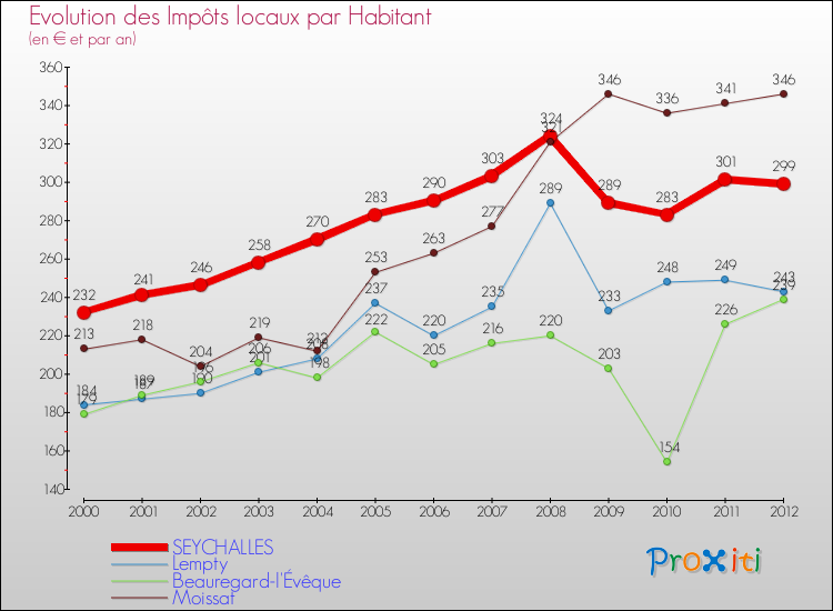 Evolution et montant des impôts locaux par Habitant pour SEYCHALLES et les communes proches Comparaison des impôts locaux par habitant pour SEYCHALLES et les communes voisines