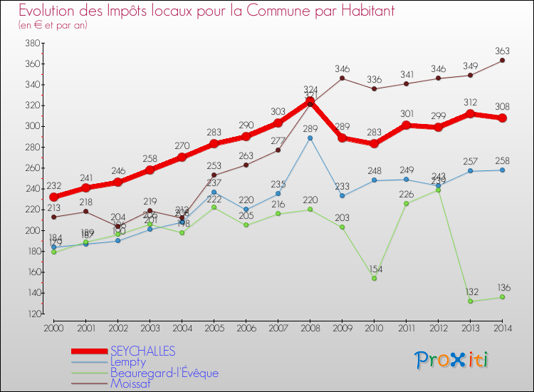 Evolution et montant des impôts locaux par Habitant pour SEYCHALLES et les communes proches de 2000 à 2014 Comparaison des impôts locaux par habitant pour SEYCHALLES et les communes voisines de 2000 à 2014