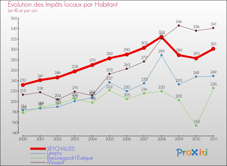 Evolution et montant des impôts locaux par Habitant pour SEYCHALLES et les communes proches Comparaison des impôts locaux par habitant pour SEYCHALLES et les communes voisines