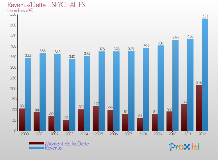 Evolution comparée de la dette et des revenus pour la commune de SEYCHALLES de 2000 à 2012 Comparaison de la dette et des revenus pour SEYCHALLES de 2000 à 2012