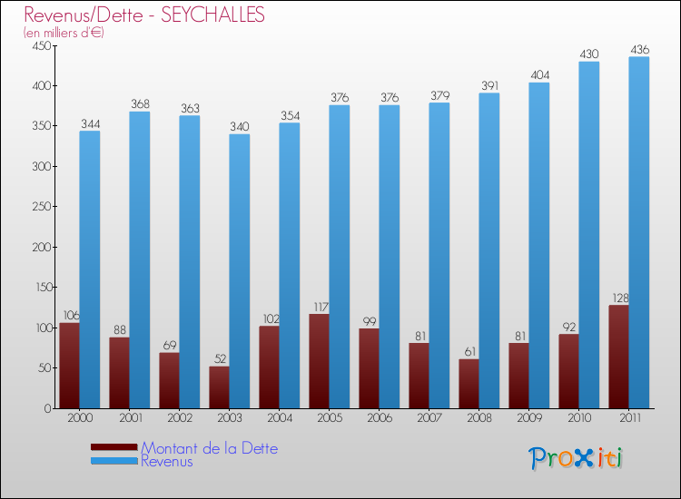 Evolution comparée de la dette et des revenus pour la commune de SEYCHALLES de 2000 à 2011 Comparaison de la dette et des revenus pour SEYCHALLES de 2000 à 2011