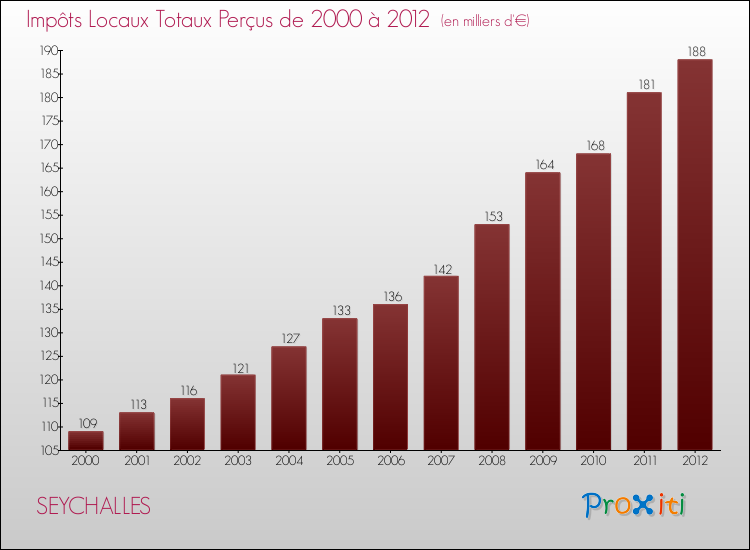 Evolution des Impôts Locaux pour la commune de SEYCHALLES de 2000 à 2012 Evolution des Impôts Locaux pour SEYCHALLES de 2000 à 2012