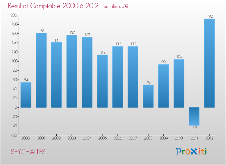 Evolution du résultat comptable pour la commune de SEYCHALLES de 2000 à 2012 Evolution du résultat comptable pour SEYCHALLES de 2000 à 2012