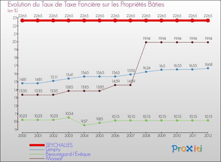 Evolution du taux de la taxe foncière sur le bati pour SEYCHALLES et les communes proches de 2000 à 2012 Comparaison des taux de taxe foncière sur le bati pour SEYCHALLES et les communes voisines de 2000 à 2012
