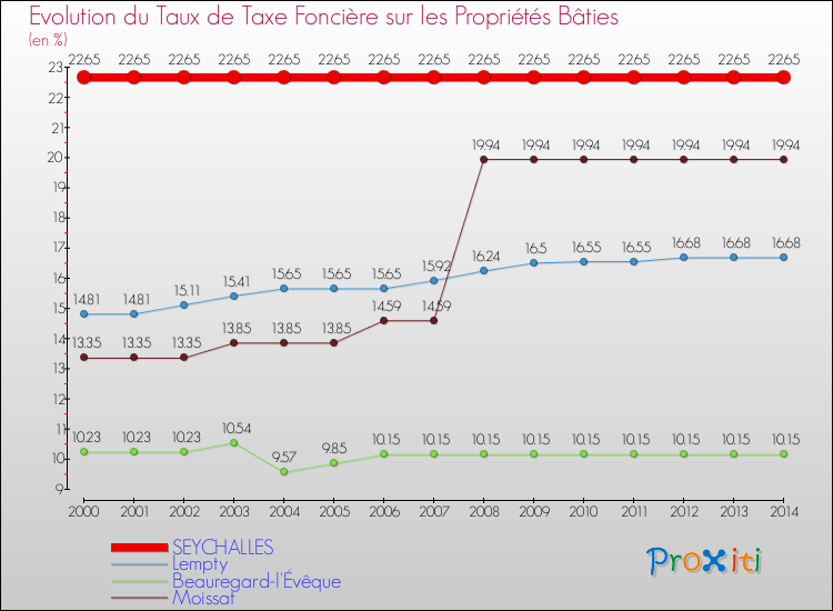 Evolution du taux de la taxe foncière sur le bati pour SEYCHALLES et les communes proches de 2000 à 2014 Comparaison des taux de taxe foncière sur le bati pour SEYCHALLES et les communes voisines de 2000 à 2014