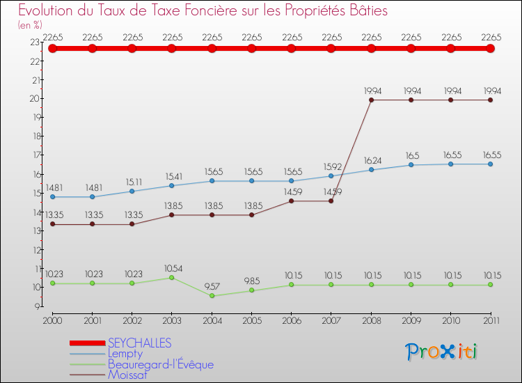 Evolution du taux de la taxe foncière sur le bati pour SEYCHALLES et les communes proches Comparaison des taux de taxe foncière sur le bati pour SEYCHALLES et les communes voisines