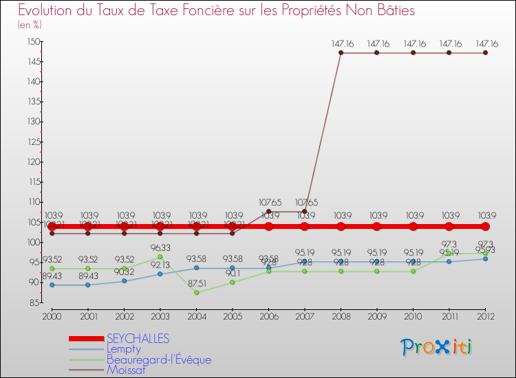Evolution du taux de la taxe foncière sur les immeubles et terrains non batis pour SEYCHALLES et les communes proches de 2000 à 2012 Comparaison des taux de la taxe foncière sur les immeubles et terrains non batis pour SEYCHALLES et les communes voisines de 2000 à 2012