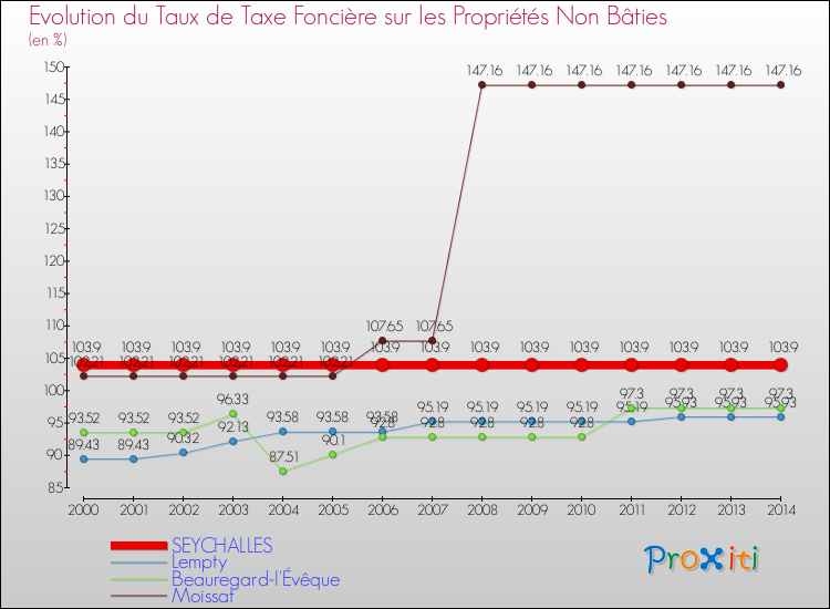 Evolution du taux de la taxe foncière sur les immeubles et terrains non batis pour SEYCHALLES et les communes proches de 2000 à 2014 Comparaison des taux de la taxe foncière sur les immeubles et terrains non batis pour SEYCHALLES et les communes voisines de 2000 à 2014