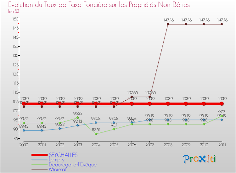 Evolution du taux de la taxe foncière sur les immeubles et terrains non batis pour SEYCHALLES et les communes proches Comparaison des taux de la taxe foncière sur les immeubles et terrains non batis pour SEYCHALLES et les communes voisines