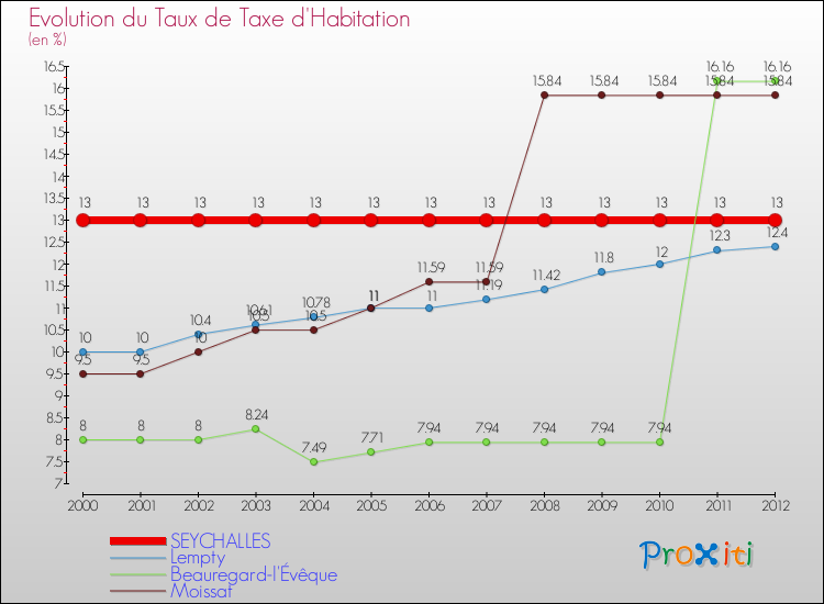 Evolution du taux de la taxe d'habitation pour SEYCHALLES et les communes proches Comparaison des taux de la taxe d'habitation pour SEYCHALLES et les communes voisines