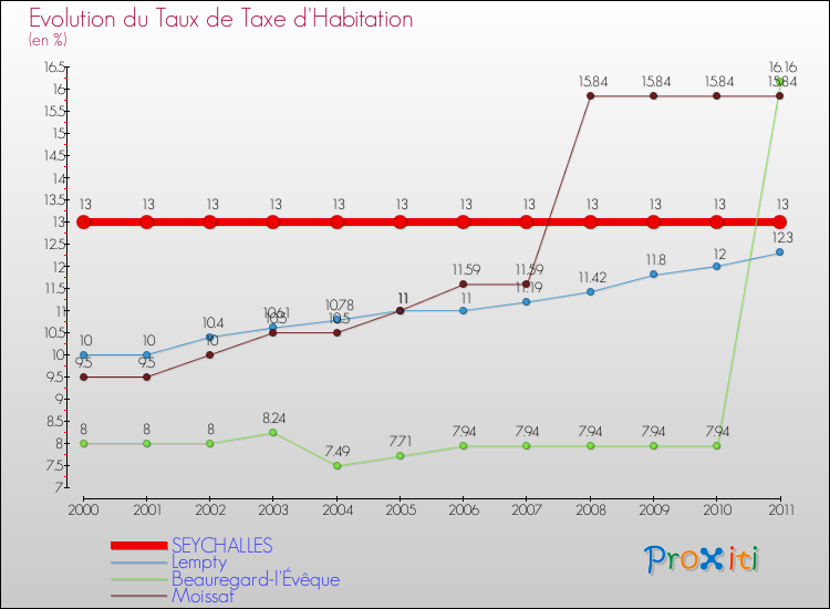 Evolution du taux de la taxe d'habitation pour SEYCHALLES et les communes proches Comparaison des taux de la taxe d'habitation pour SEYCHALLES et les communes voisines