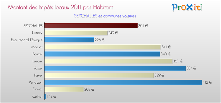 Montant des impôts locaux par Habitant pour SEYCHALLES et les communes proches Comparaison des impôts locaux par habitant pour SEYCHALLES et les communes voisines