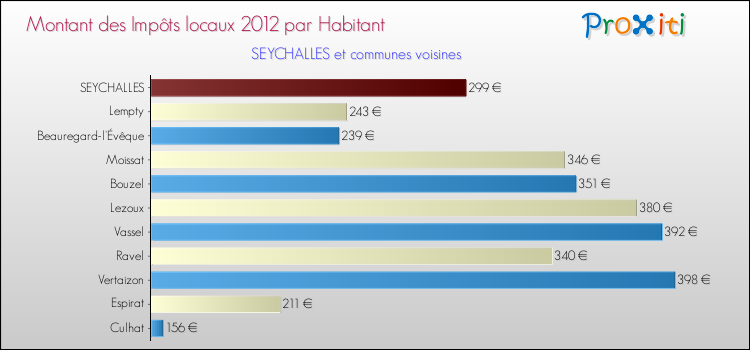 Montant des impôts locaux par Habitant pour SEYCHALLES et les communes proches Comparaison des impôts locaux par habitant pour SEYCHALLES et les communes voisines