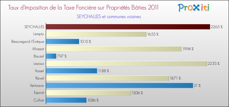 Taux d'imposition de la taxe foncière sur le bati 2011 pour SEYCHALLES et les communes proches Comparaison des taux d'imposition de la taxe foncière sur le bati 2011 pour SEYCHALLES et les communes voisines