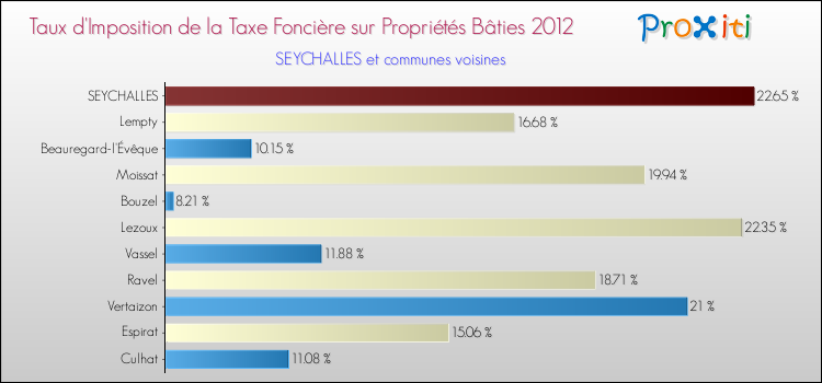 Taux d'imposition de la taxe foncière sur le bati 2012 pour SEYCHALLES et les communes proches Comparaison des taux d'imposition de la taxe foncière sur le bati 2012 pour SEYCHALLES et les communes voisines