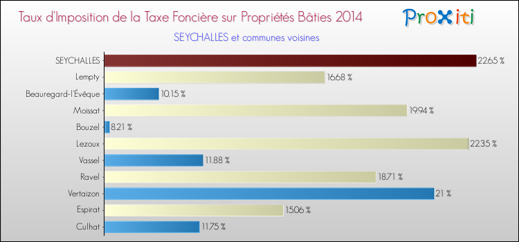 Taux d'imposition de la taxe foncière sur le bati 2014 pour SEYCHALLES et les communes proches Comparaison des taux d'imposition de la taxe foncière sur le bati 2014 pour SEYCHALLES et les communes voisines