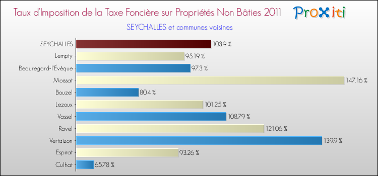 Taux d'imposition de la taxe foncière sur les immeubles et terrains non batis 2011 pour SEYCHALLES et les communes proches Comparaison des taux d'imposition de la taxe foncière sur les immeubles et terrains non batis 2011 pour SEYCHALLES et les communes voisines