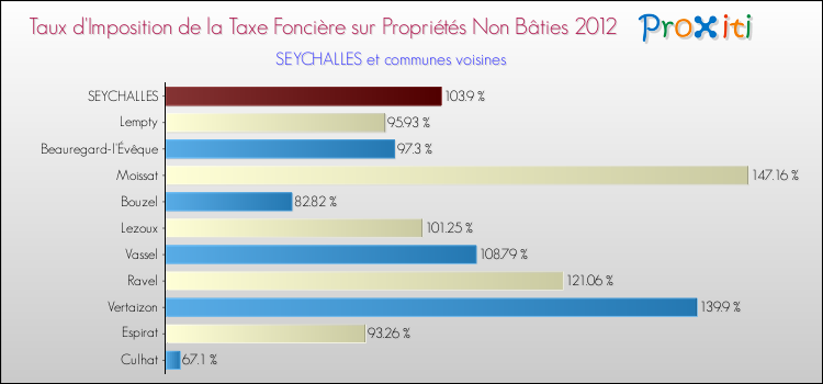 Taux d'imposition de la taxe foncière sur les immeubles et terrains non batis 2012 pour SEYCHALLES et les communes proches Comparaison des taux d'imposition de la taxe foncière sur les immeubles et terrains non batis 2012 pour SEYCHALLES et les communes voisines