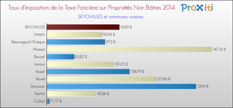 Taux d'imposition de la taxe foncière sur les immeubles et terrains non batis 2014 pour SEYCHALLES et les communes proches Comparaison des taux d'imposition de la taxe foncière sur les immeubles et terrains non batis 2014 pour SEYCHALLES et les communes voisines