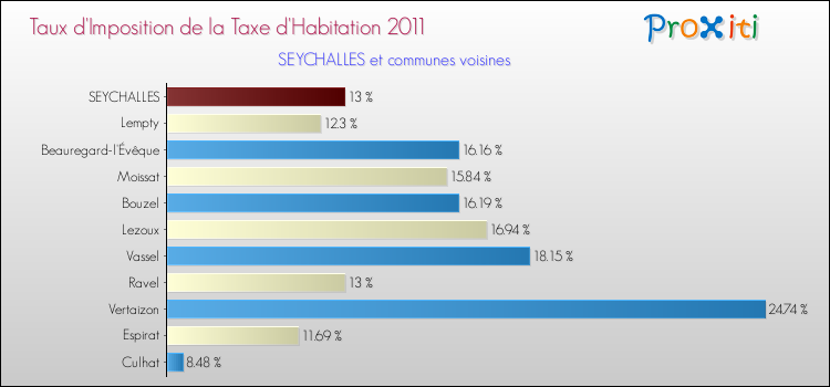 Taux d'imposition de la taxe d'habitation 2011 pour SEYCHALLES et les communes proches Comparaison des taux d'imposition de la taxe d'habitation 2011 pour SEYCHALLES et les communes voisines