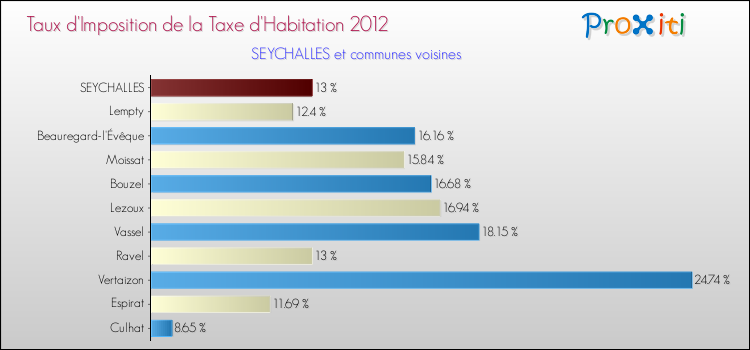 Taux d'imposition de la taxe d'habitation 2012 pour SEYCHALLES et les communes proches Comparaison des taux d'imposition de la taxe d'habitation 2012 pour SEYCHALLES et les communes voisines