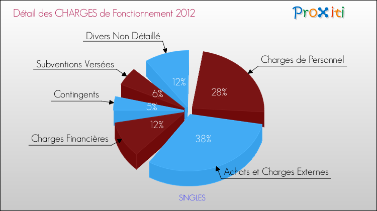 Décomposition des Charges de Fonctionnement 2012 de la commune de SINGLES Charges de Fonctionnement 2012 pour la commune de SINGLES
