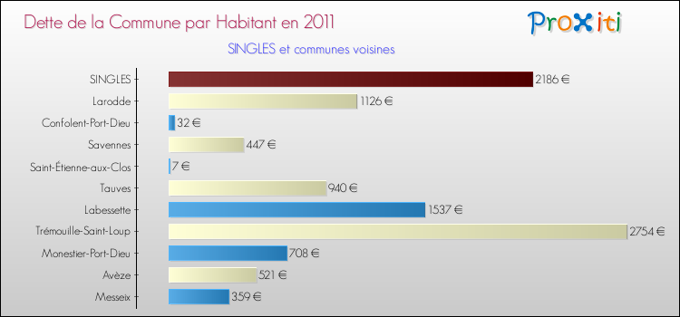 Dette par habitant de la commune en 2011 pour SINGLES et les communes proches Comparaison de la dette par habitant de la commune en 2011 pour SINGLES et les communes voisines