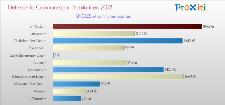 Dette par habitant de la commune en 2012 pour SINGLES et les communes proches Comparaison de la dette par habitant de la commune en 2012 pour SINGLES et les communes voisines