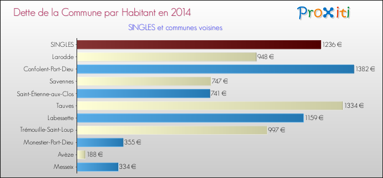 Dette par habitant de la commune en 2014 pour SINGLES et les communes proches Comparaison de la dette par habitant de la commune en 2014 pour SINGLES et les communes voisines