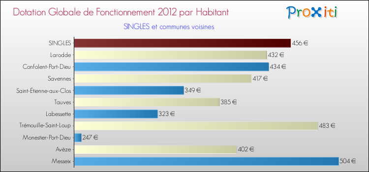 Montant des dotations globales de fonctionnement DGF par Habitant pour SINGLES et les communes proches Comparaison des des dotations globales de fonctionnement DGF par habitant pour SINGLES et les communes voisines