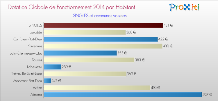 Montant des dotations globales de fonctionnement DGF par Habitant pour SINGLES et les communes proches en 2014. Comparaison des des dotations globales de fonctionnement DGF par habitant pour SINGLES et les communes voisines en 2014.