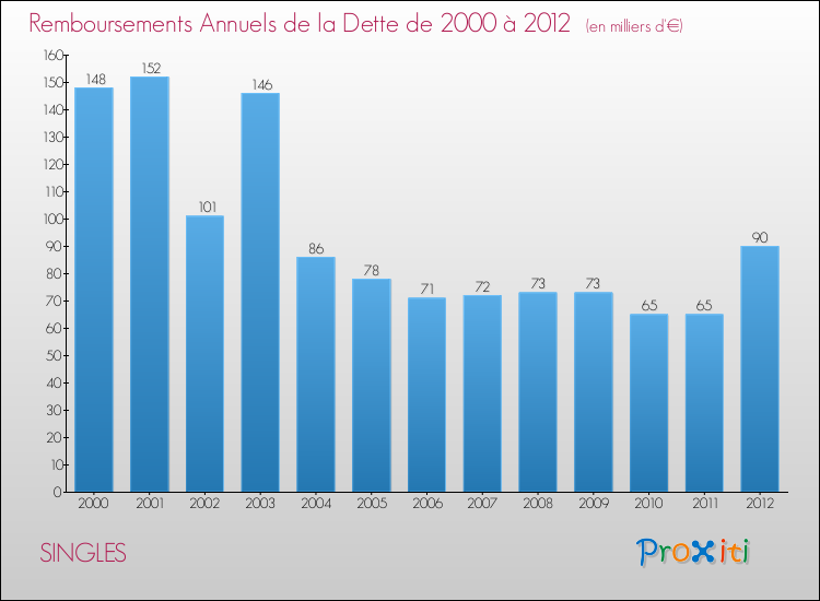 Evolution de l'annuité de la dette pour la commune de SINGLES de 2000 à 2012 Annuités de la dette pour SINGLES de 2000 à 2012