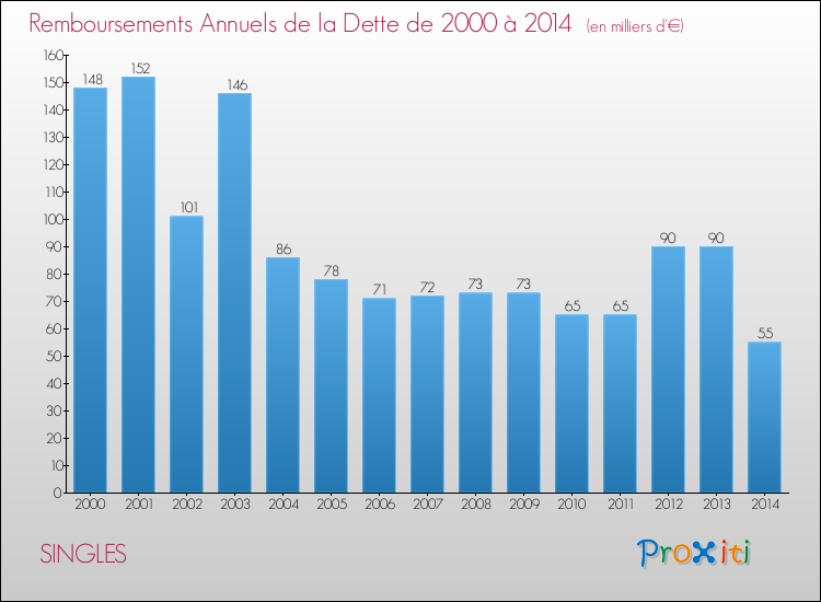 Evolution de l'annuité de la dette pour la commune de SINGLES de 2000 à 2014 Annuités de la dette pour SINGLES de 2000 à 2014