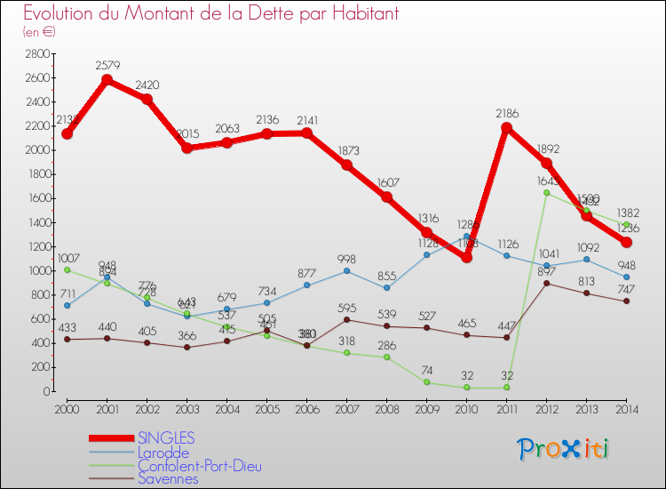 Evolution de la dette par habitant pour la commune de SINGLES et les communes proches de 2000 à 2014 Comparaison de la dette par habitant pour SINGLES et les communes voisines de 2000 à 2014