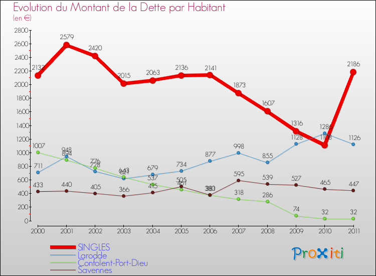 Evolution de la dette par habitant pour la commune de SINGLES et les communes proches Comparaison de la dette par habitant pour SINGLES et les communes voisines