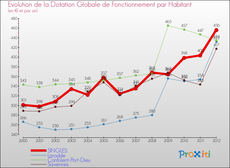 Evolution et montant de la dotation globale de fonctionnement par Habitant pour SINGLES et les communes proches Comparaison des dotations globales de fonctionnement par habitant pour SINGLES et les communes voisines
