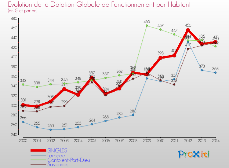 Evolution et montant de la dotation globale de fonctionnement par Habitant pour SINGLES et les communes proches de 2000 à 2014. Comparaison des dotations globales de fonctionnement par habitant pour SINGLES et les communes voisines de 2000 à 2014.