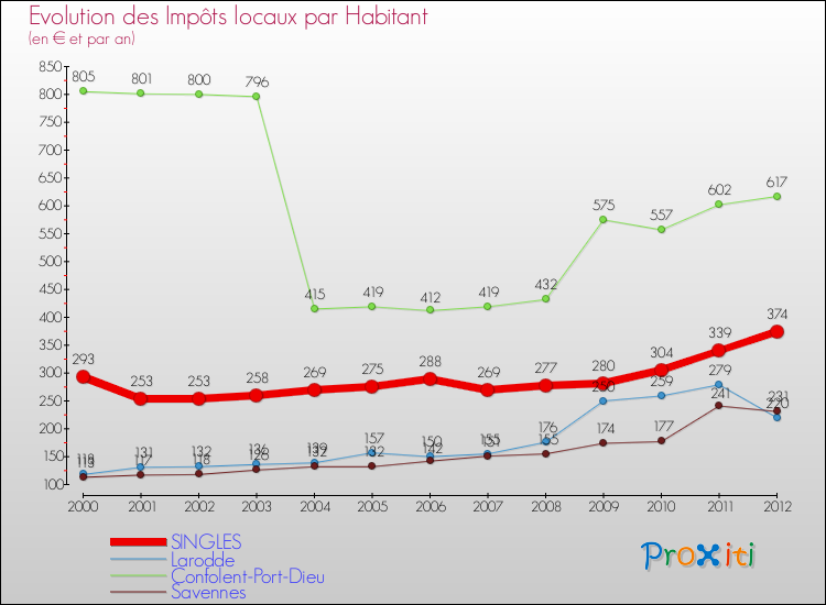 Evolution et montant des impôts locaux par Habitant pour SINGLES et les communes proches Comparaison des impôts locaux par habitant pour SINGLES et les communes voisines
