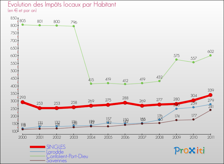 Evolution et montant des impôts locaux par Habitant pour SINGLES et les communes proches Comparaison des impôts locaux par habitant pour SINGLES et les communes voisines
