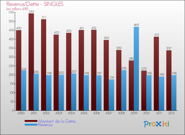 Evolution comparée de la dette et des revenus pour la commune de SINGLES de 2000 à 2012 Comparaison de la dette et des revenus pour SINGLES de 2000 à 2012