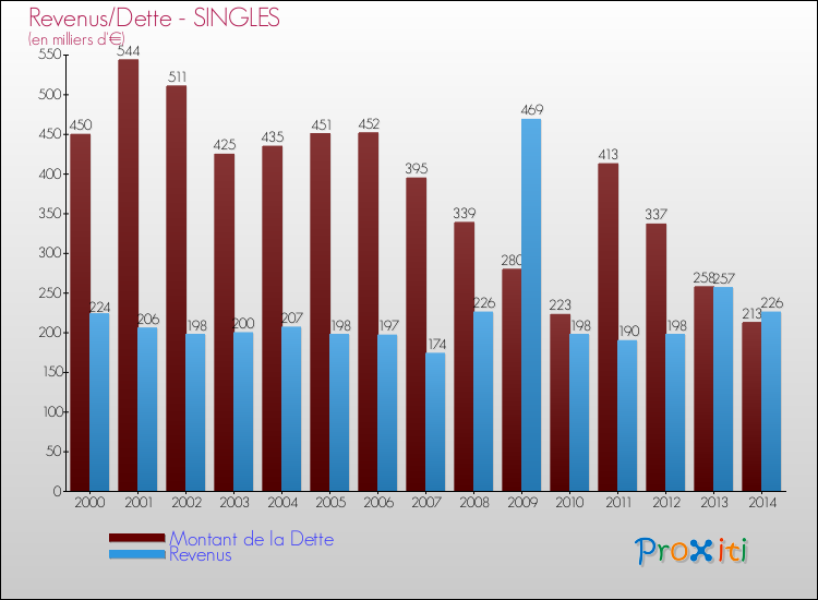Evolution comparée de la dette et des revenus pour la commune de SINGLES de 2000 à 2014 Comparaison de la dette et des revenus pour SINGLES de 2000 à 2014