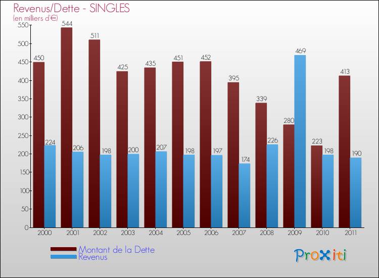 Evolution comparée de la dette et des revenus pour la commune de SINGLES de 2000 à 2011 Comparaison de la dette et des revenus pour SINGLES de 2000 à 2011