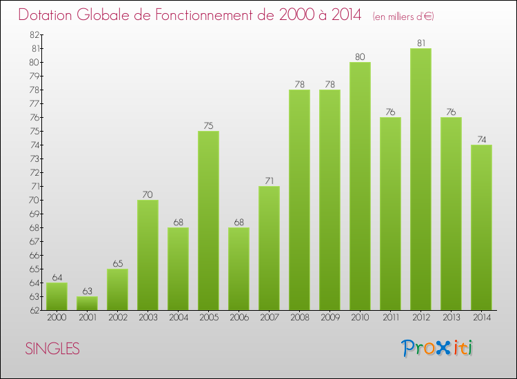 Evolution du montant de la Dotation Globale de Fonctionnement pour la commune de SINGLES de 2000 à 2014 Evolution du montant de la Dotation Globale de Fonctionnement pour SINGLES de 2000 à 2014