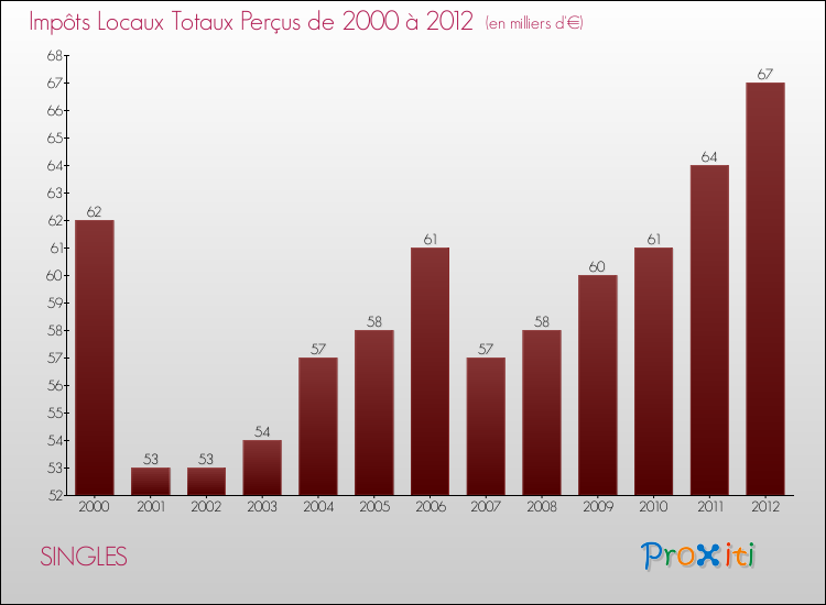 Evolution des Impôts Locaux pour la commune de SINGLES de 2000 à 2012 Evolution des Impôts Locaux pour SINGLES de 2000 à 2012
