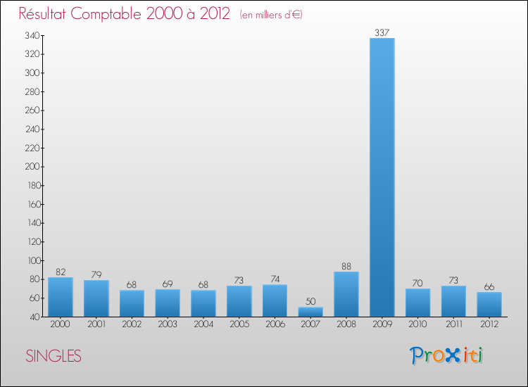 Evolution du résultat comptable pour la commune de SINGLES de 2000 à 2012 Evolution du résultat comptable pour SINGLES de 2000 à 2012