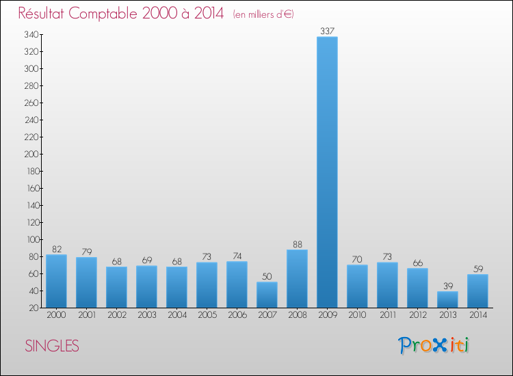 Evolution du résultat comptable pour la commune de SINGLES de 2000 à 2014 Evolution du résultat comptable pour SINGLES de 2000 à 2014