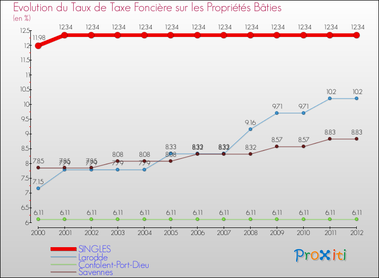 Evolution du taux de la taxe foncière sur le bati pour SINGLES et les communes proches de 2000 à 2012 Comparaison des taux de taxe foncière sur le bati pour SINGLES et les communes voisines de 2000 à 2012