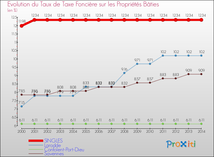 Evolution du taux de la taxe foncière sur le bati pour SINGLES et les communes proches de 2000 à 2014 Comparaison des taux de taxe foncière sur le bati pour SINGLES et les communes voisines de 2000 à 2014