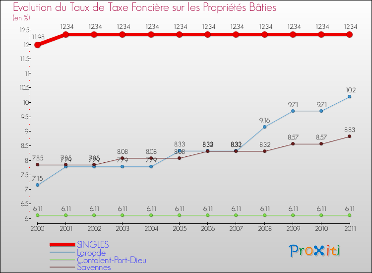 Evolution du taux de la taxe foncière sur le bati pour SINGLES et les communes proches Comparaison des taux de taxe foncière sur le bati pour SINGLES et les communes voisines